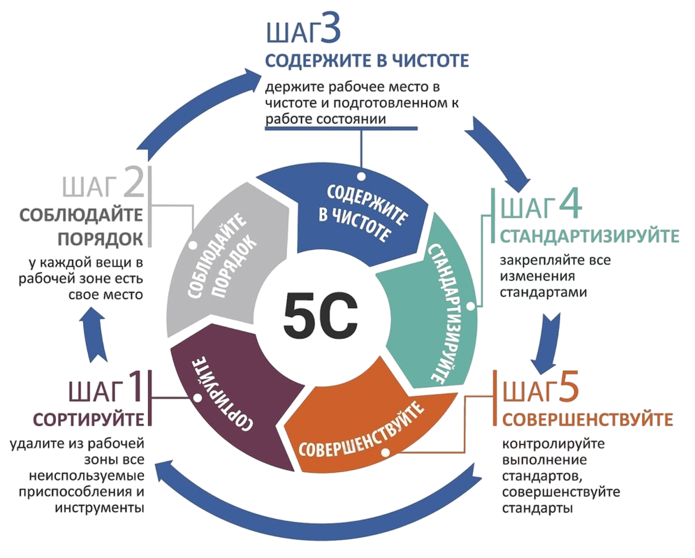БЕРЕЖЛИВОЕ ПРОИЗВОДСТВО
